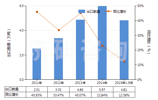 2011-2015年9月中國(guó)不飽和聚酯板,片,膜,箔及扁條(非泡沫料的,未用其他材料強(qiáng)化,層壓,支撐)(HS39206300)出口量及增速統(tǒng)計(jì)